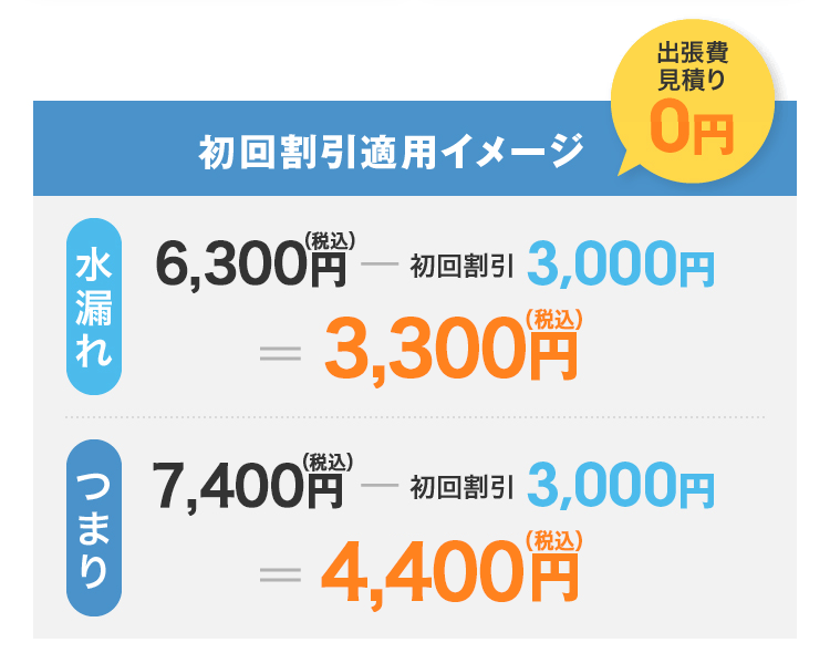 WEB割引適用で水漏れ3000円～、つまり4000円～に